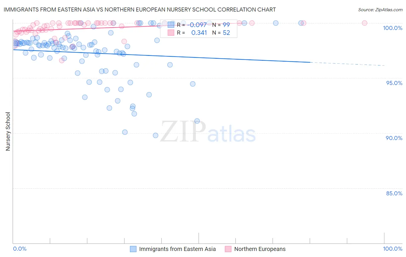 Immigrants from Eastern Asia vs Northern European Nursery School