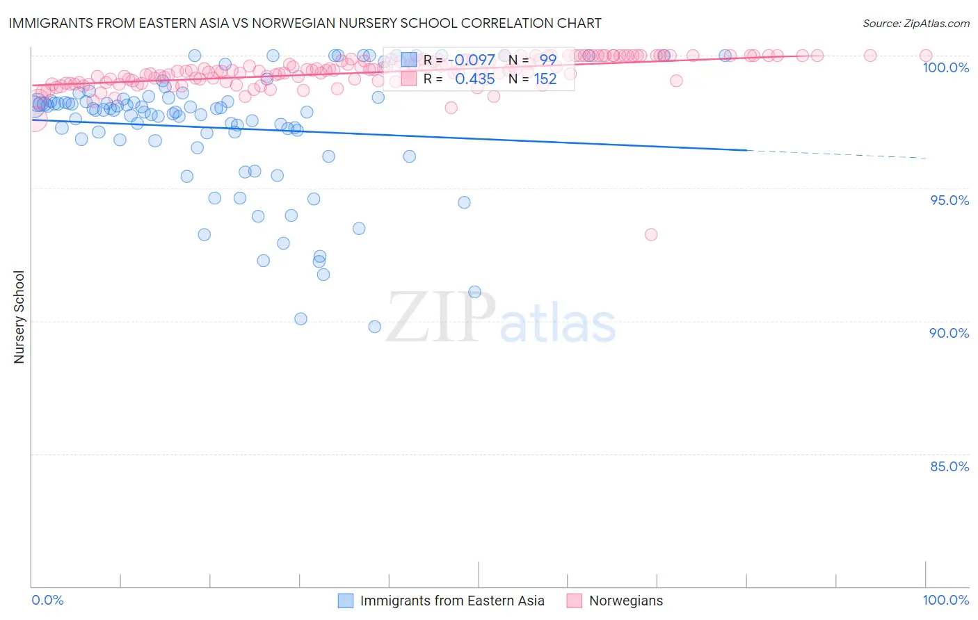 Immigrants from Eastern Asia vs Norwegian Nursery School