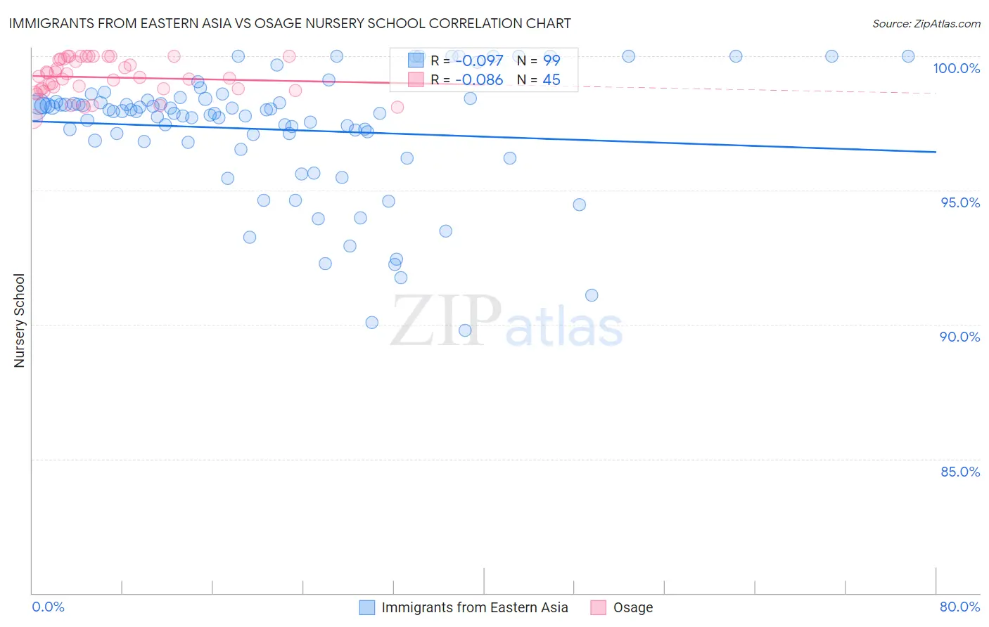 Immigrants from Eastern Asia vs Osage Nursery School
