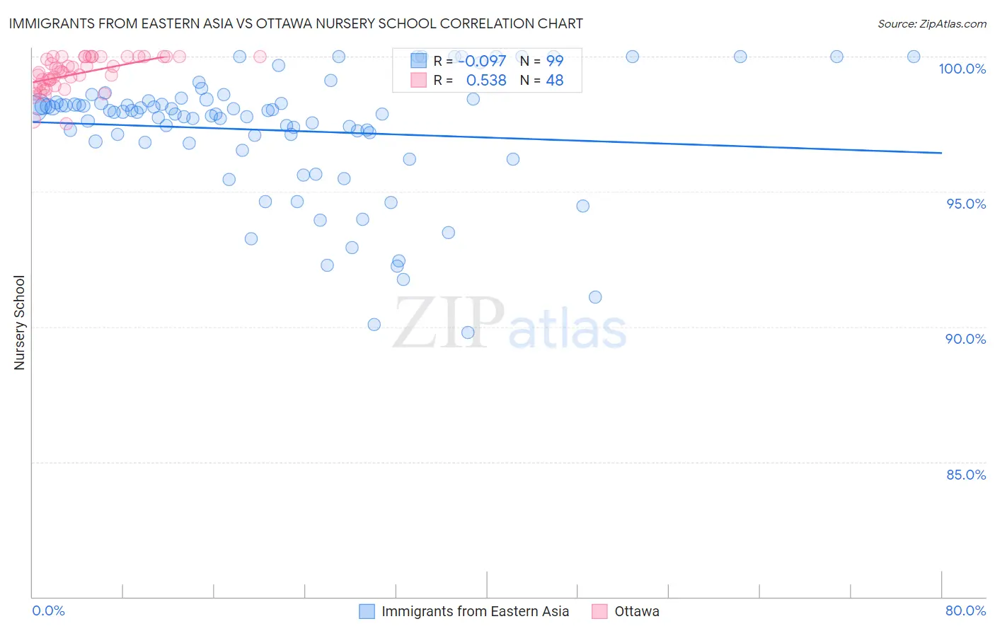 Immigrants from Eastern Asia vs Ottawa Nursery School