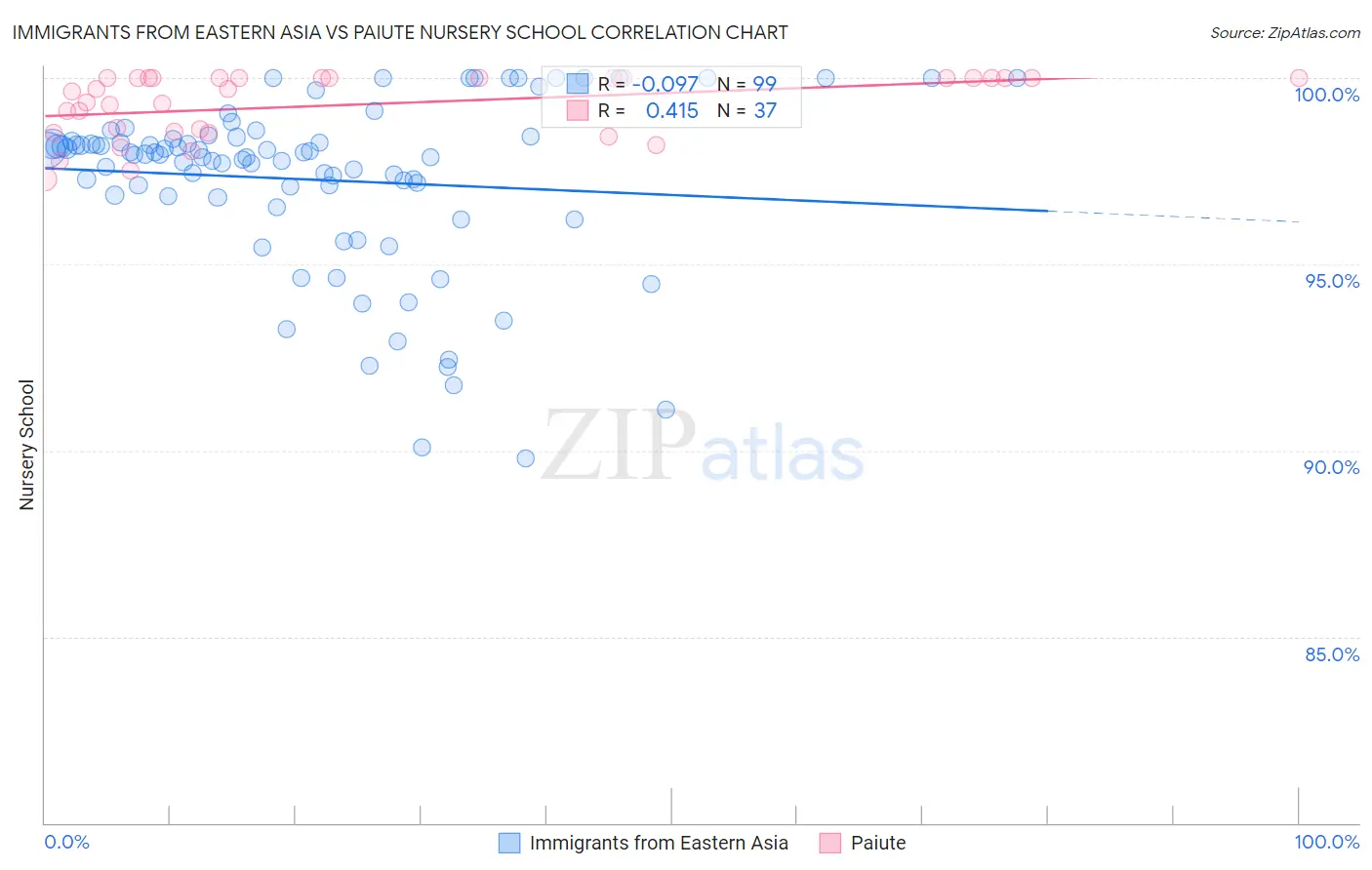 Immigrants from Eastern Asia vs Paiute Nursery School