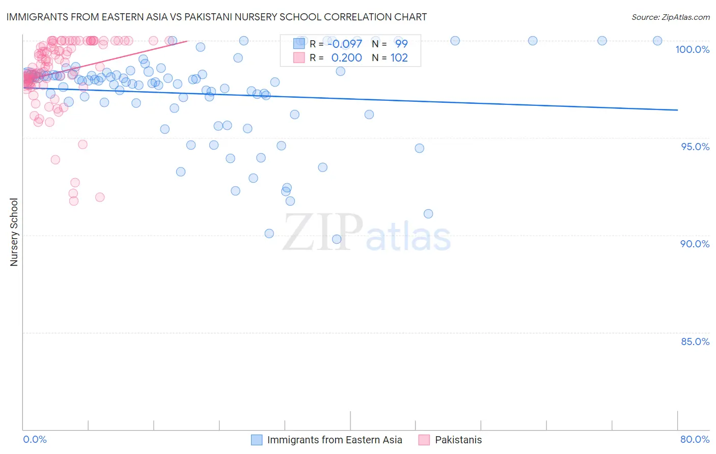Immigrants from Eastern Asia vs Pakistani Nursery School