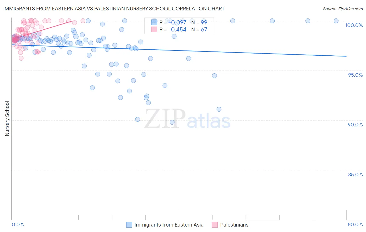 Immigrants from Eastern Asia vs Palestinian Nursery School