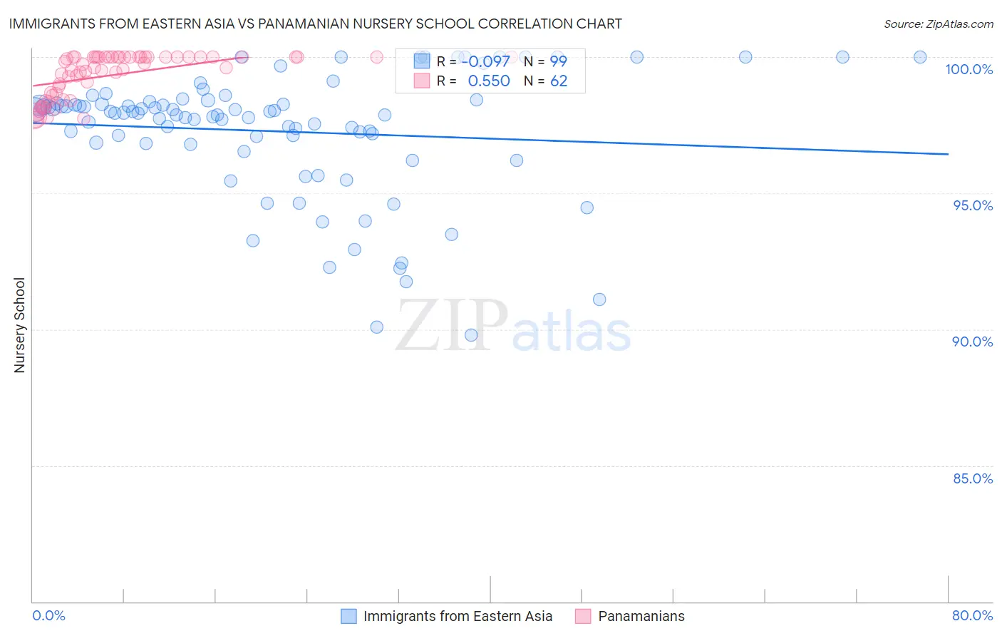 Immigrants from Eastern Asia vs Panamanian Nursery School