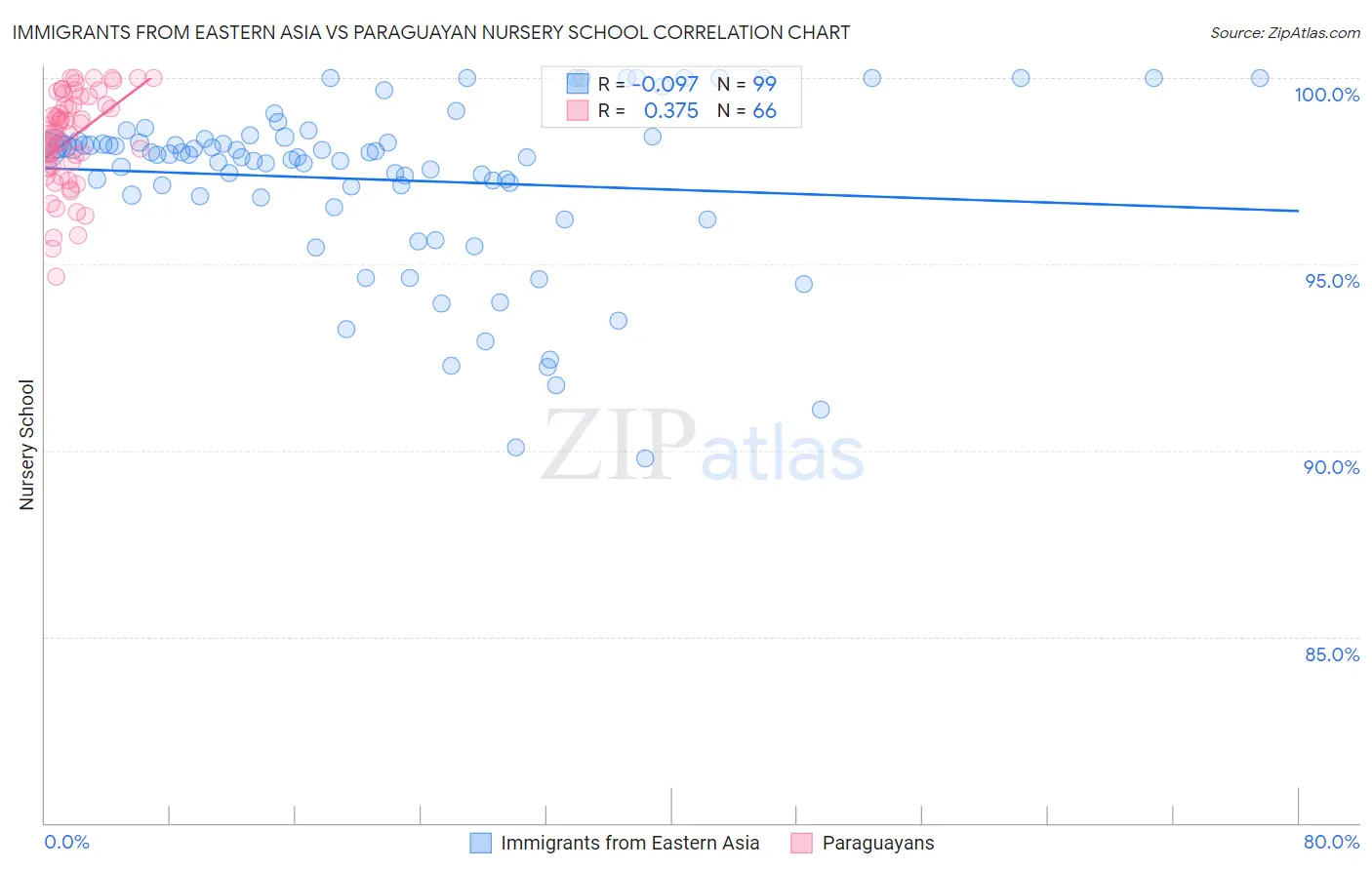 Immigrants from Eastern Asia vs Paraguayan Nursery School