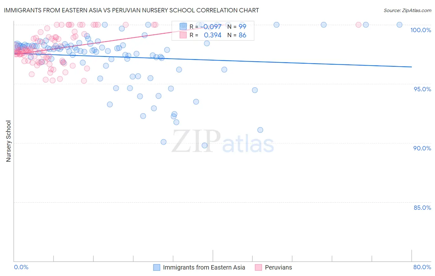 Immigrants from Eastern Asia vs Peruvian Nursery School