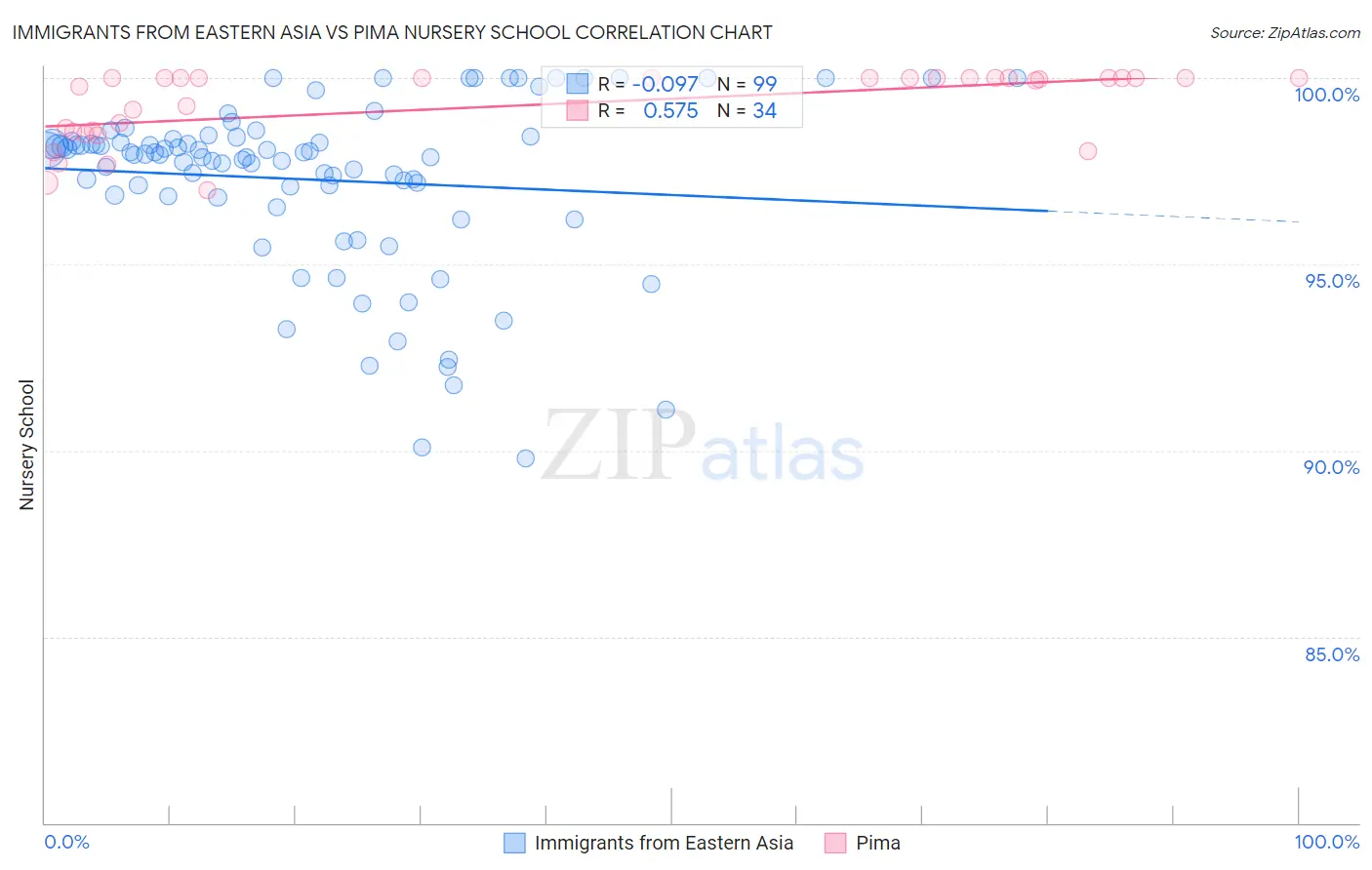 Immigrants from Eastern Asia vs Pima Nursery School