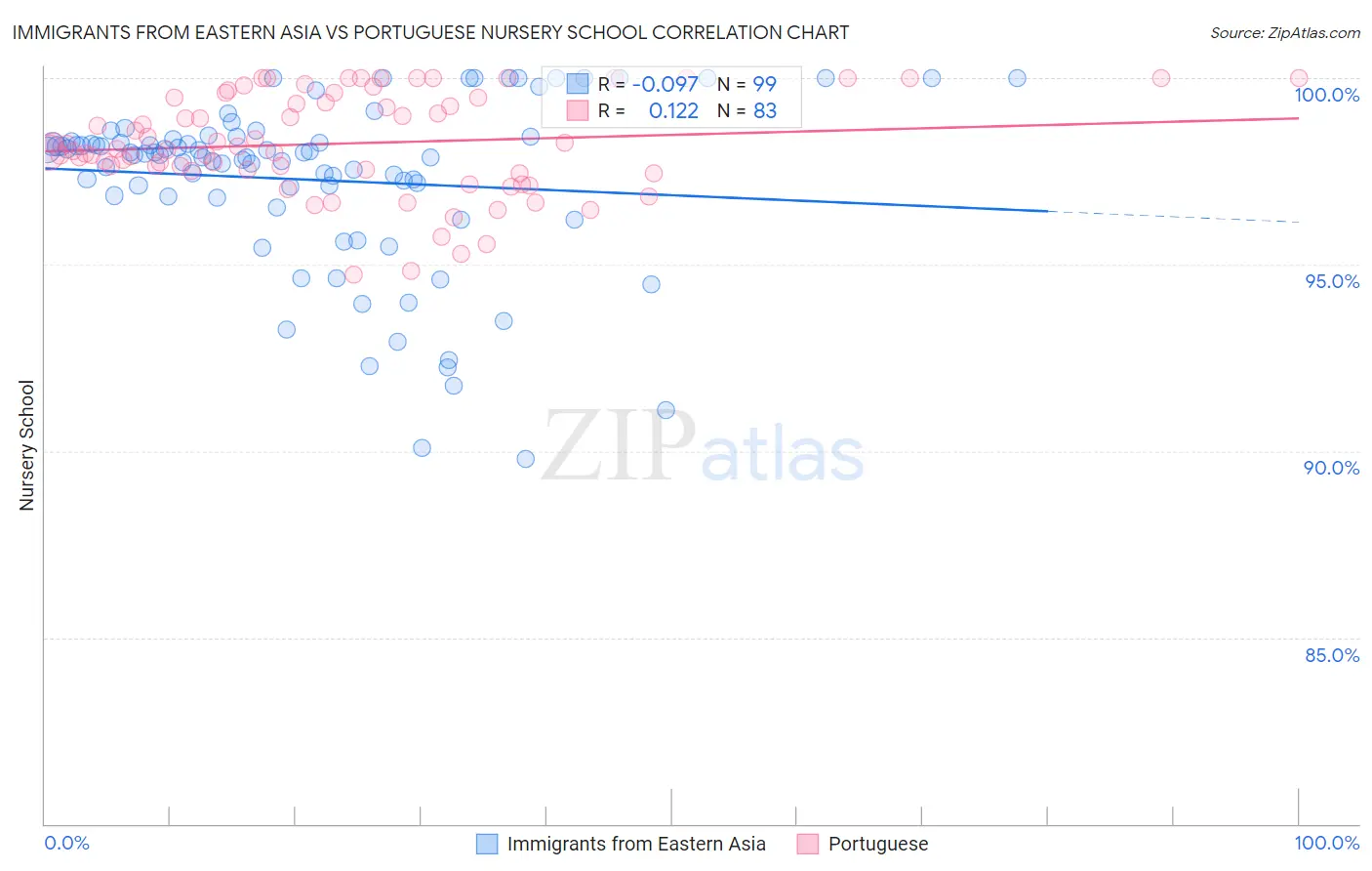 Immigrants from Eastern Asia vs Portuguese Nursery School