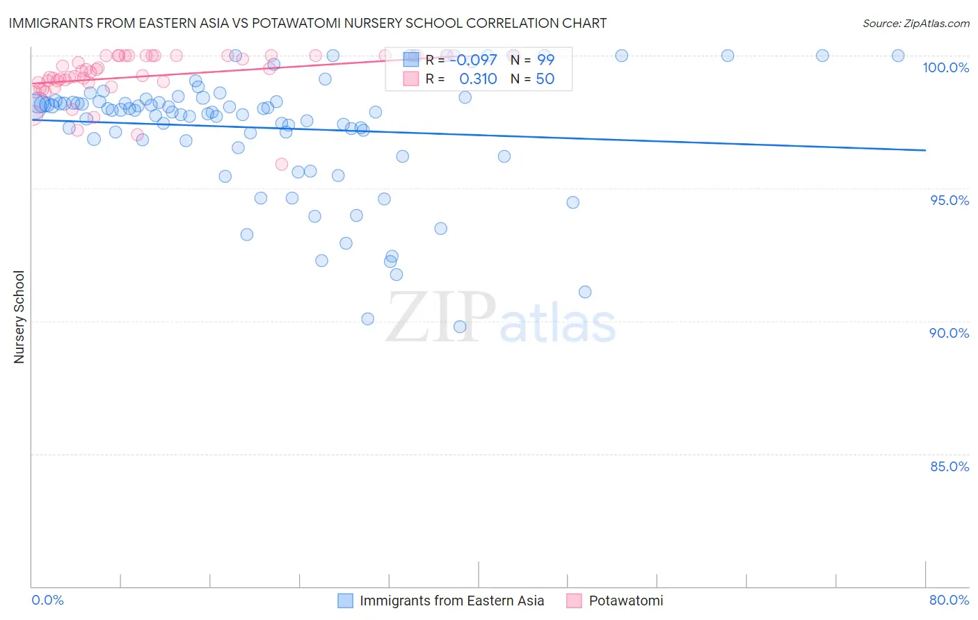 Immigrants from Eastern Asia vs Potawatomi Nursery School