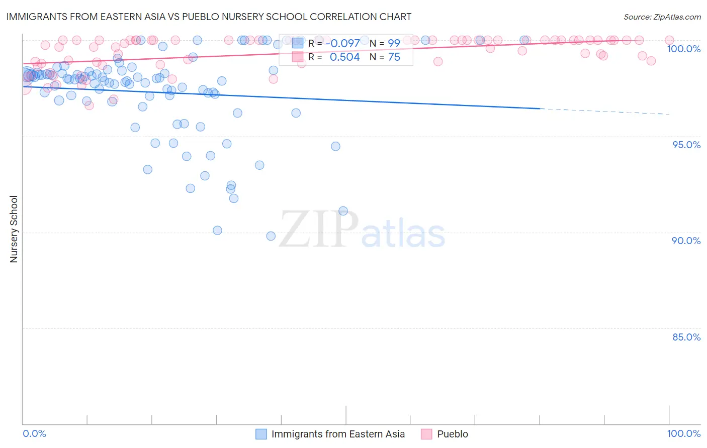 Immigrants from Eastern Asia vs Pueblo Nursery School