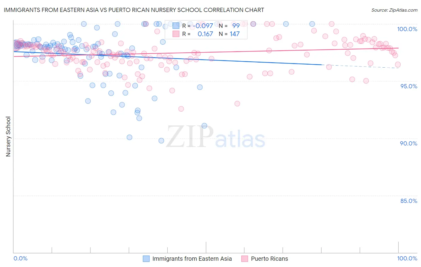 Immigrants from Eastern Asia vs Puerto Rican Nursery School