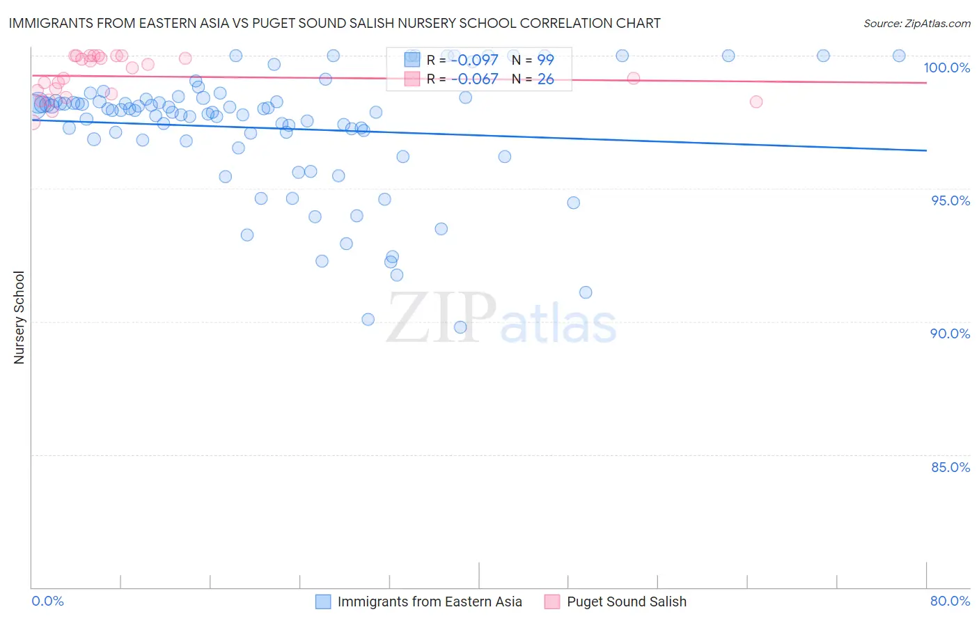 Immigrants from Eastern Asia vs Puget Sound Salish Nursery School