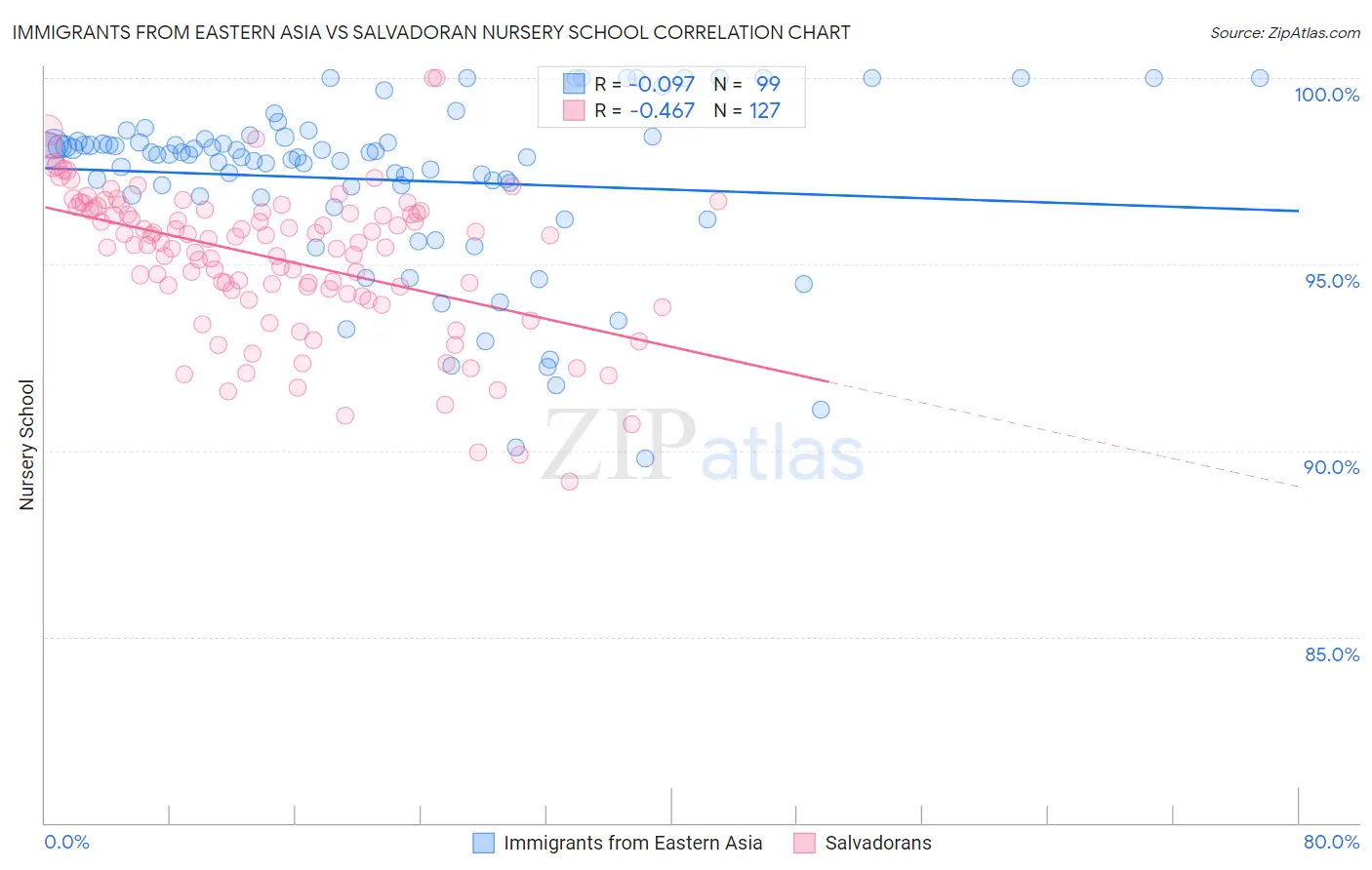 Immigrants from Eastern Asia vs Salvadoran Nursery School