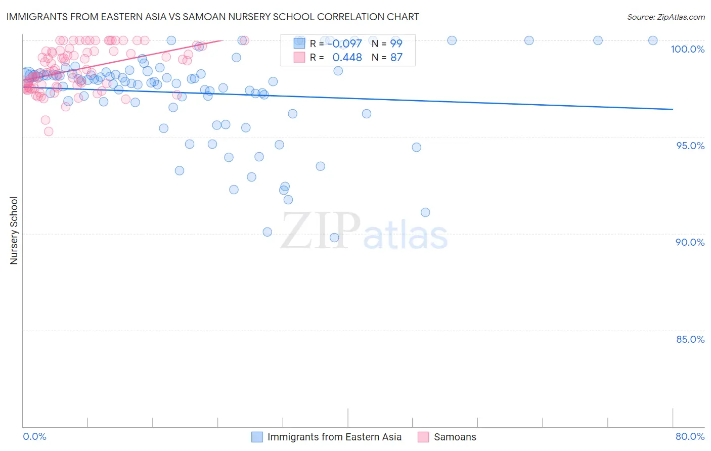 Immigrants from Eastern Asia vs Samoan Nursery School