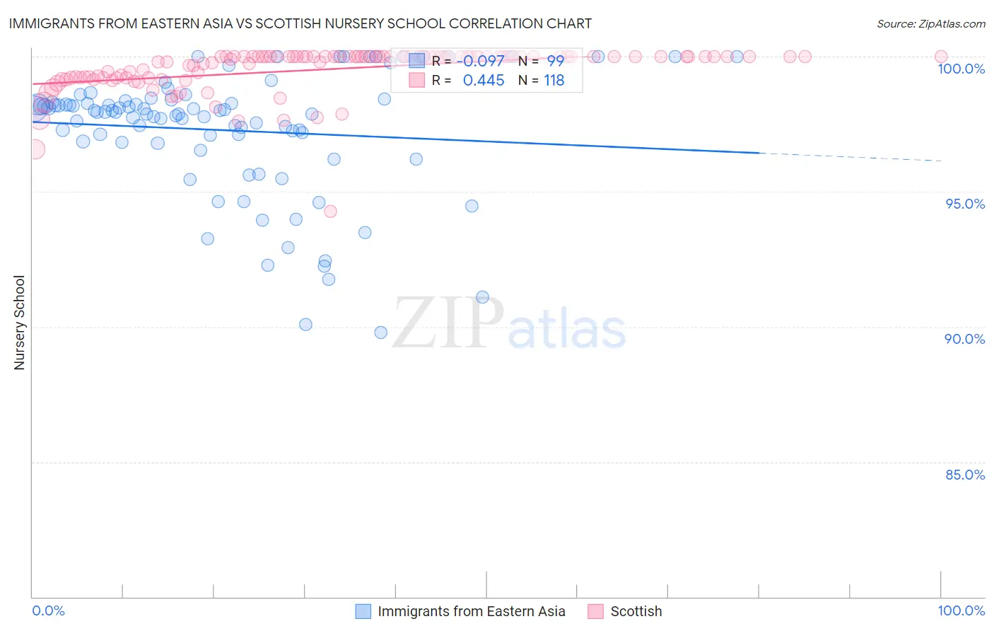 Immigrants from Eastern Asia vs Scottish Nursery School