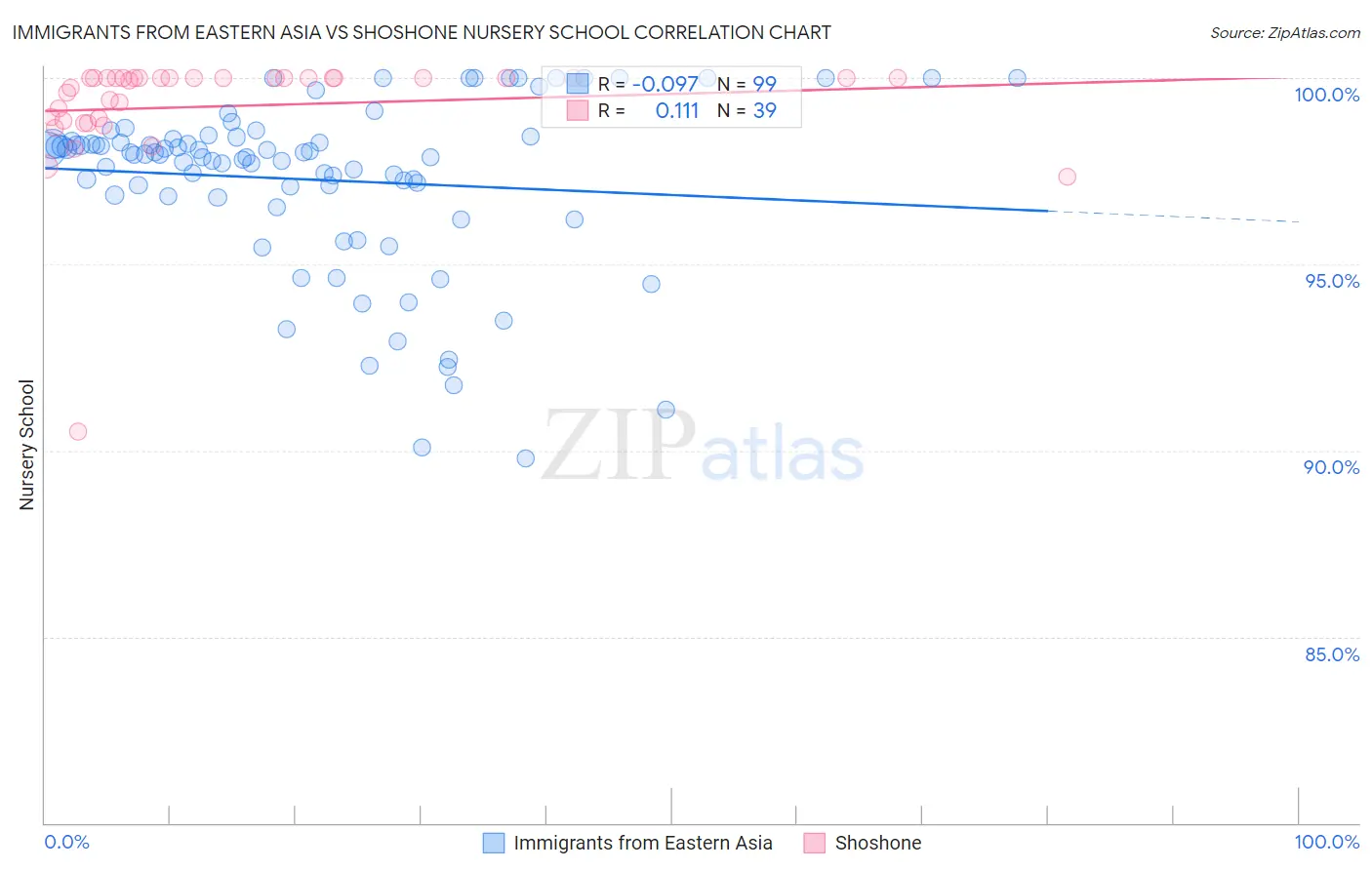 Immigrants from Eastern Asia vs Shoshone Nursery School