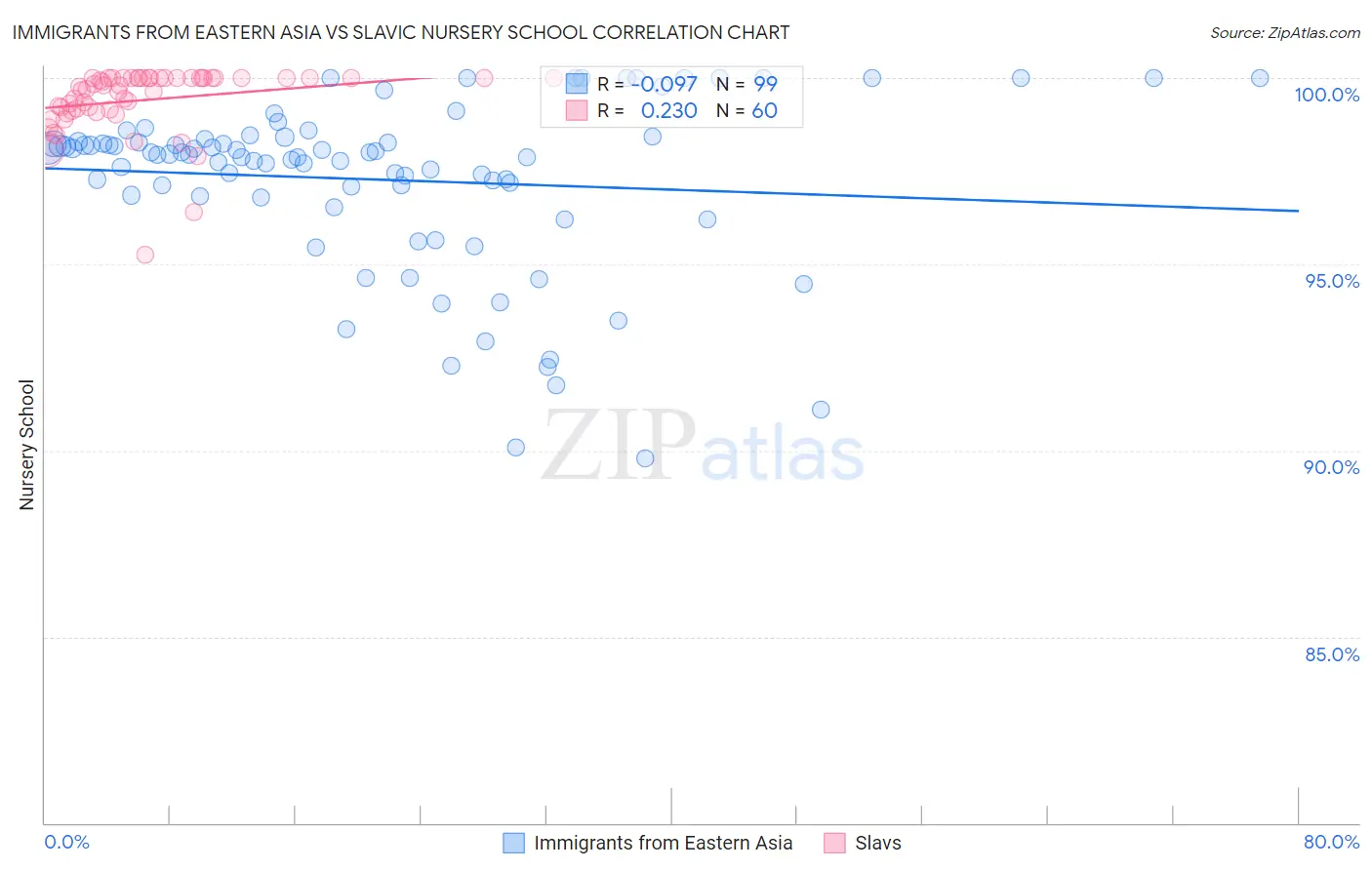 Immigrants from Eastern Asia vs Slavic Nursery School