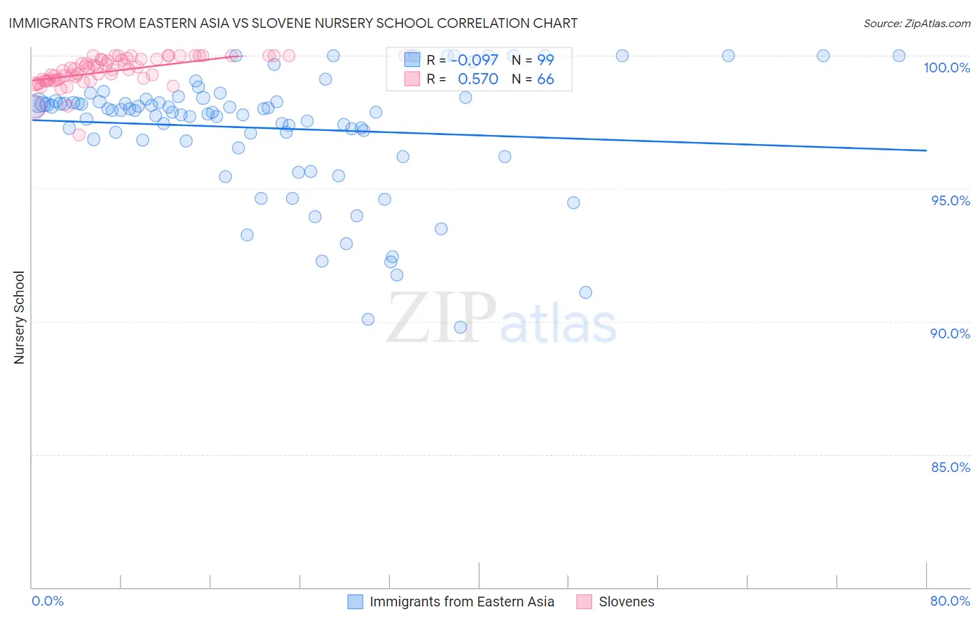 Immigrants from Eastern Asia vs Slovene Nursery School