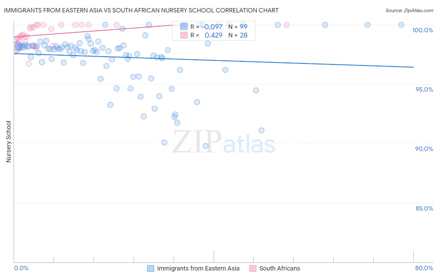 Immigrants from Eastern Asia vs South African Nursery School