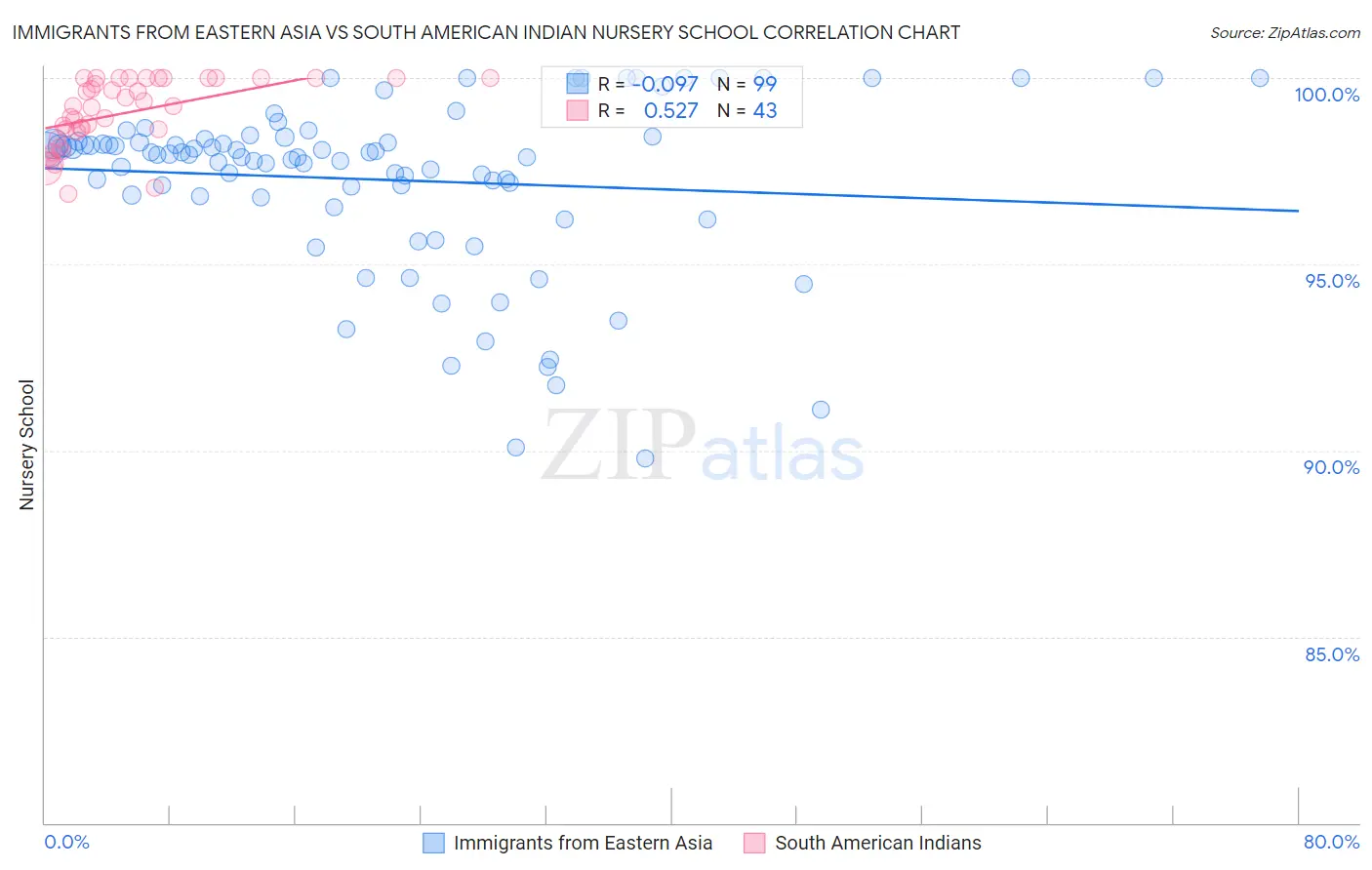 Immigrants from Eastern Asia vs South American Indian Nursery School