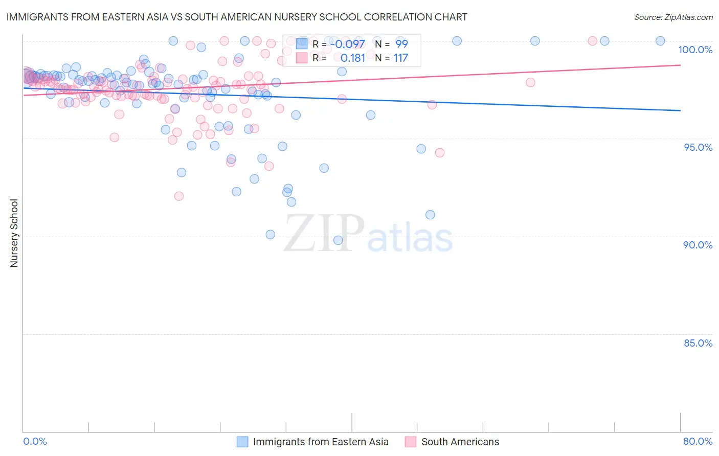 Immigrants from Eastern Asia vs South American Nursery School