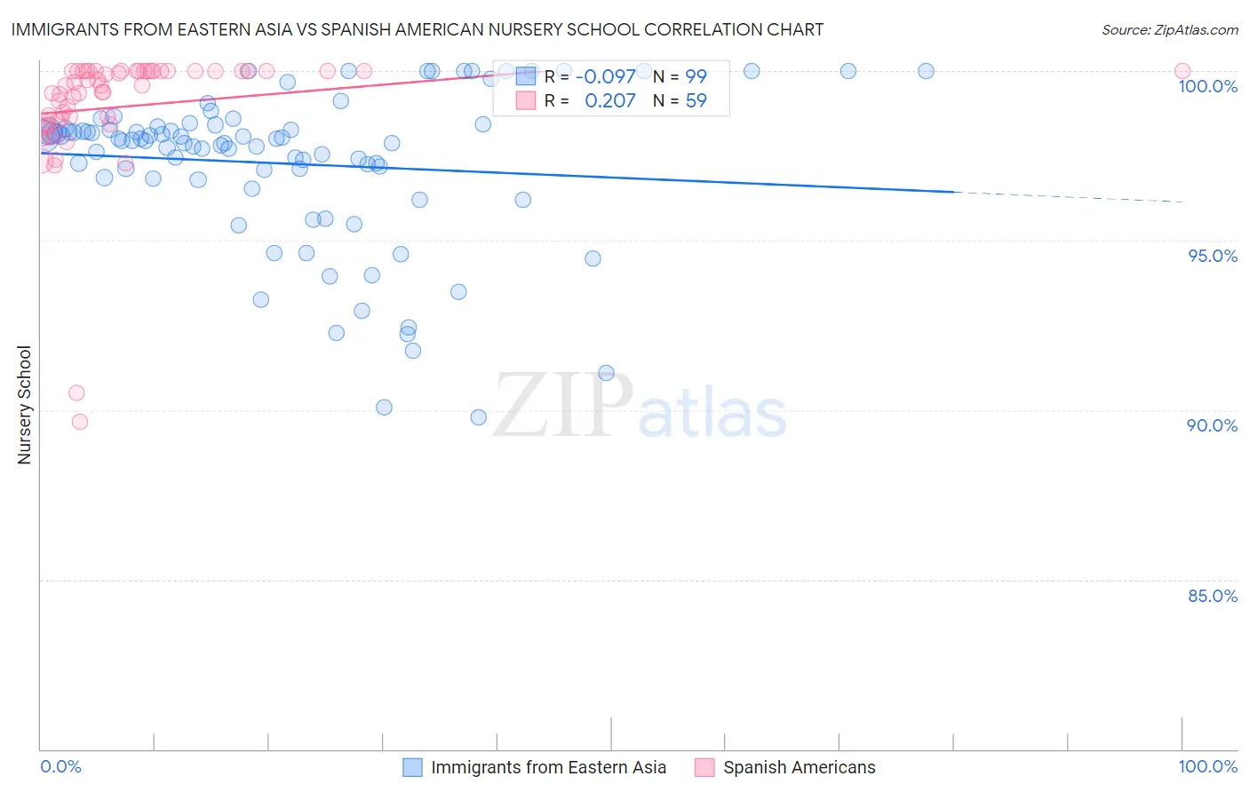 Immigrants from Eastern Asia vs Spanish American Nursery School