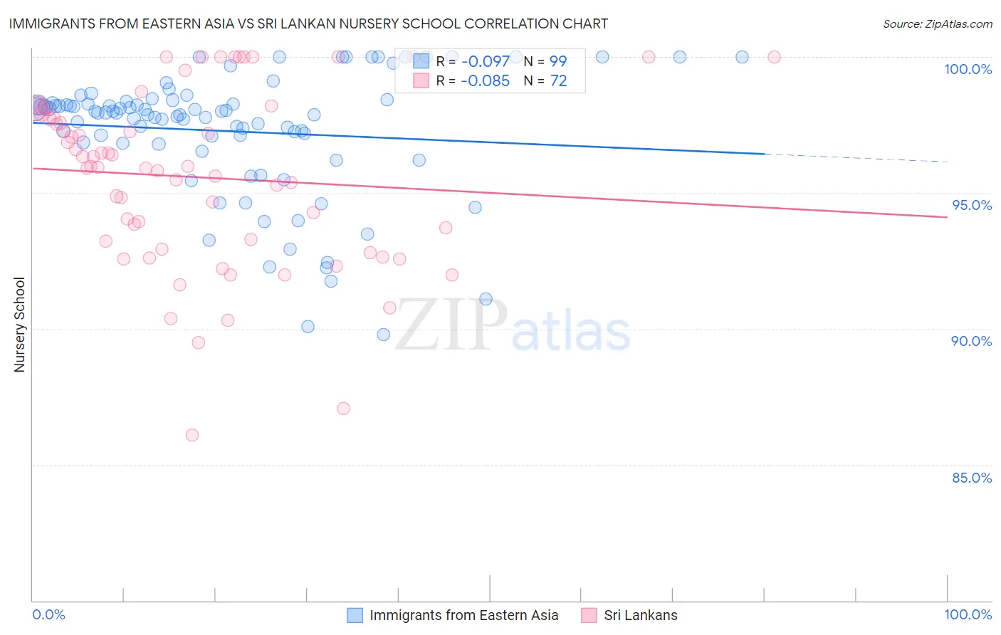 Immigrants from Eastern Asia vs Sri Lankan Nursery School