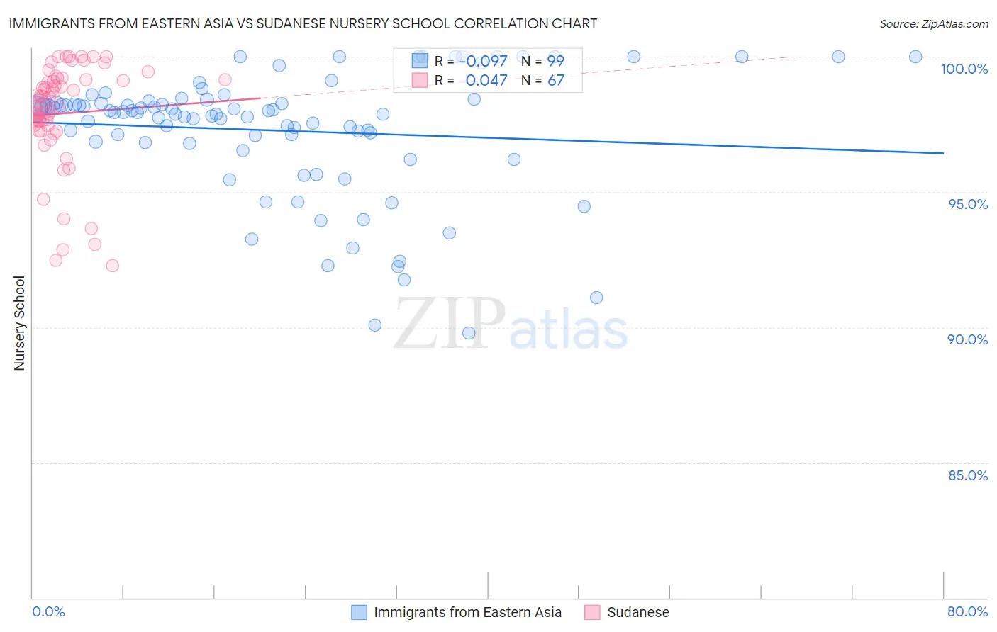 Immigrants from Eastern Asia vs Sudanese Nursery School