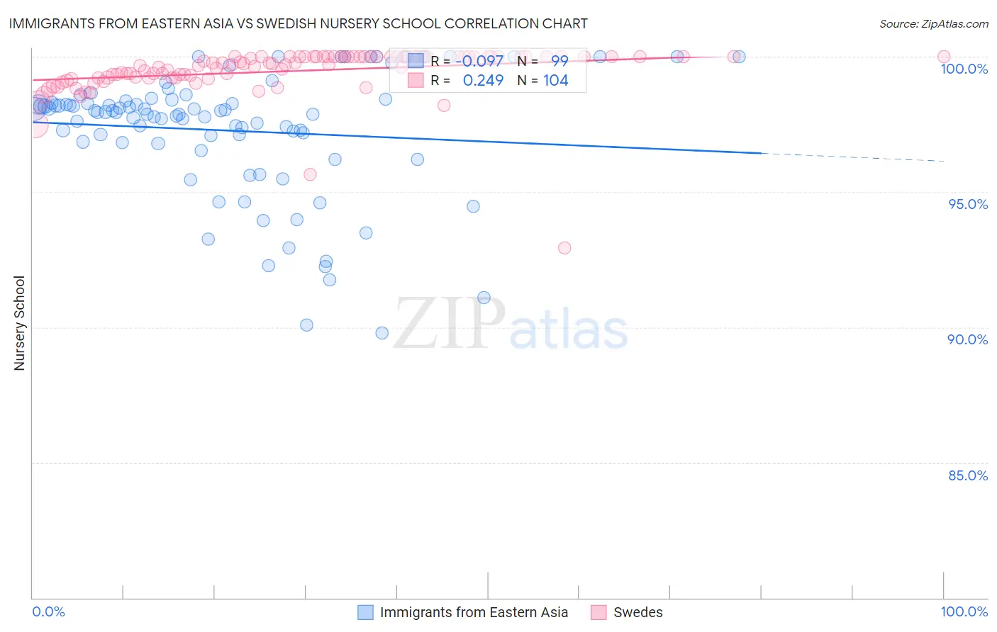 Immigrants from Eastern Asia vs Swedish Nursery School