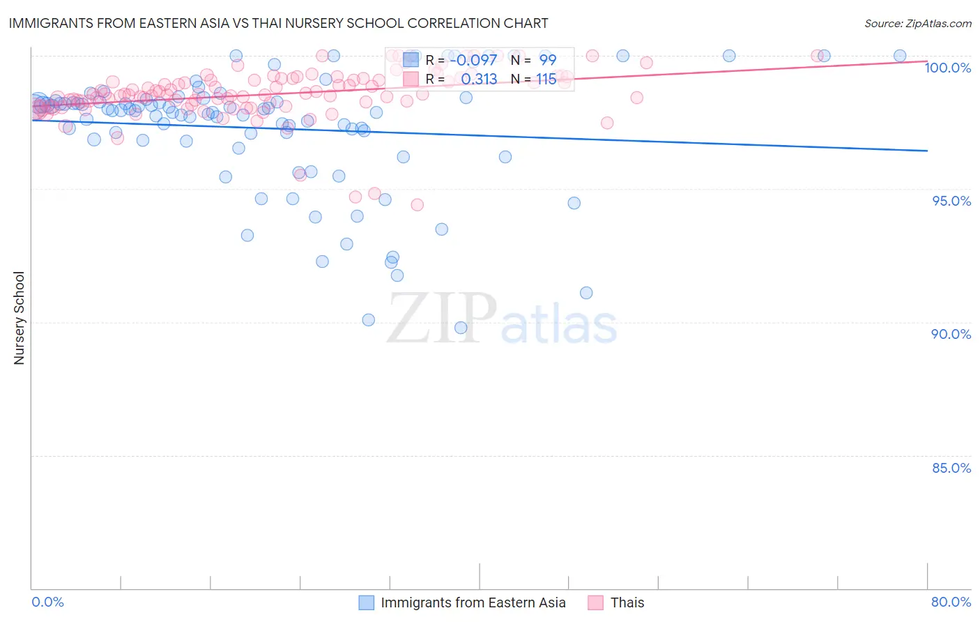 Immigrants from Eastern Asia vs Thai Nursery School