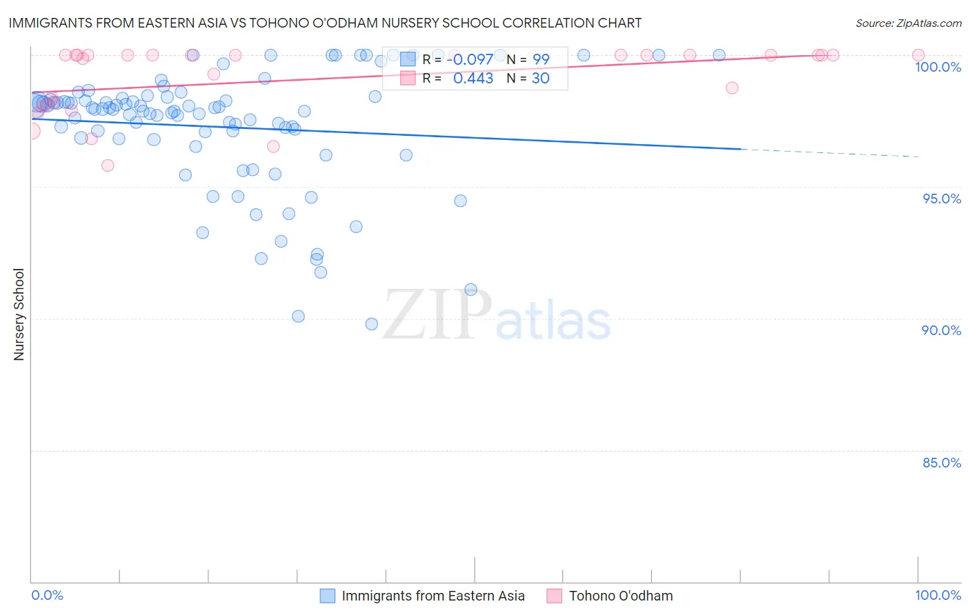 Immigrants from Eastern Asia vs Tohono O'odham Nursery School