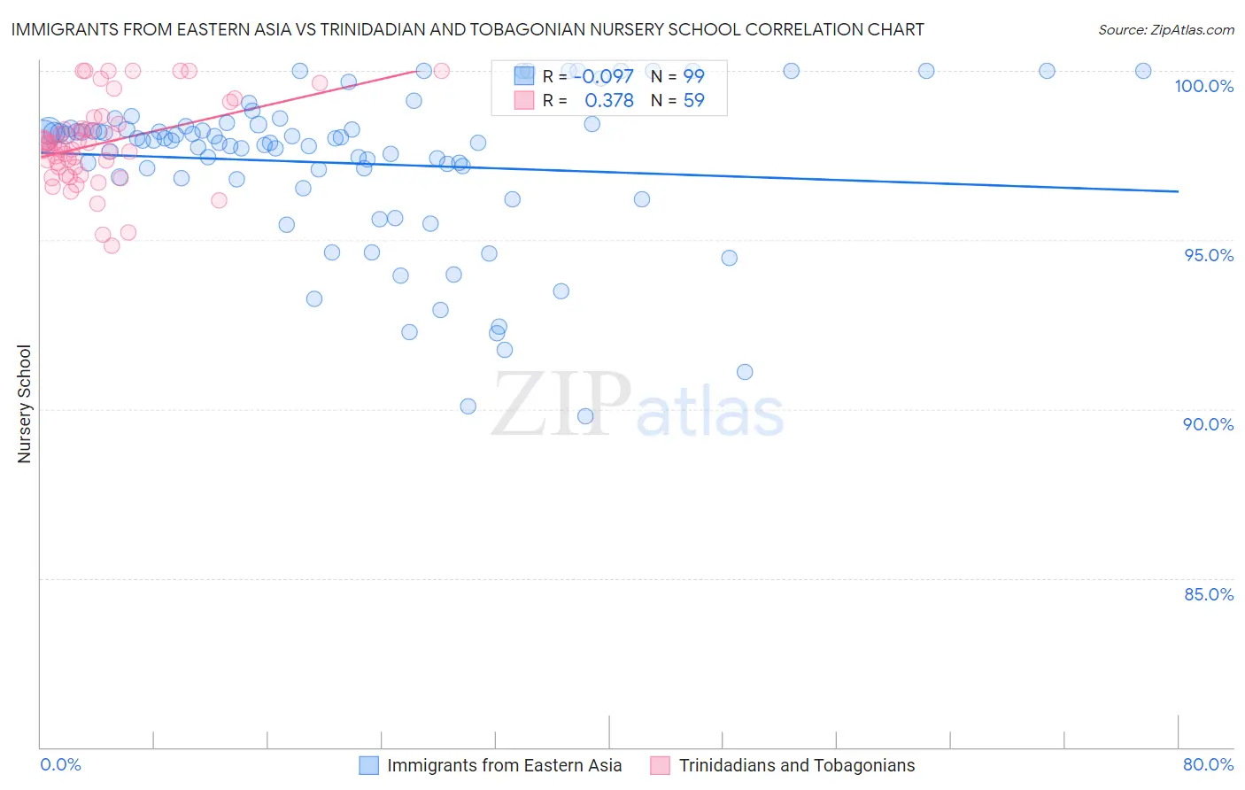 Immigrants from Eastern Asia vs Trinidadian and Tobagonian Nursery School