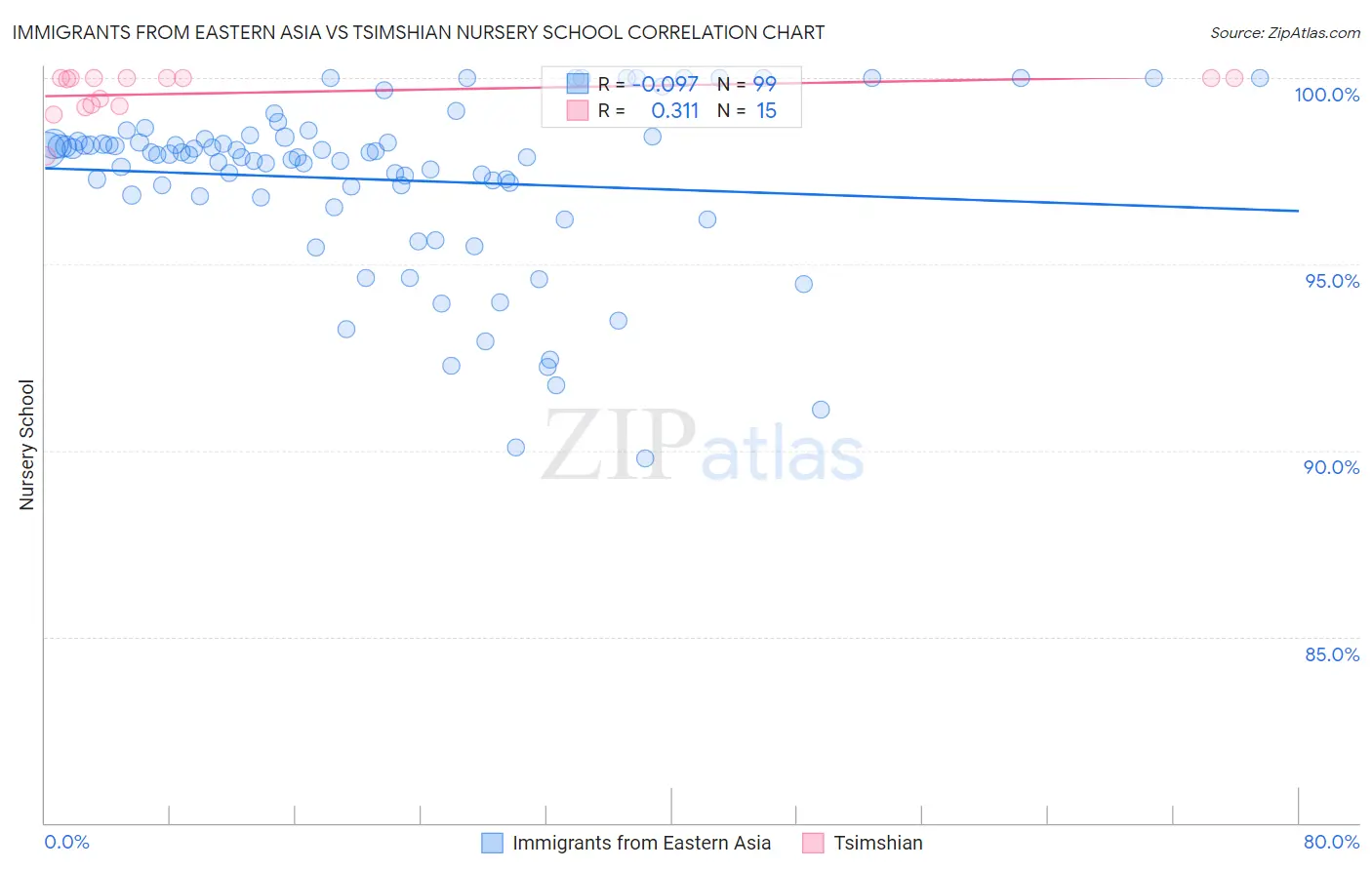 Immigrants from Eastern Asia vs Tsimshian Nursery School