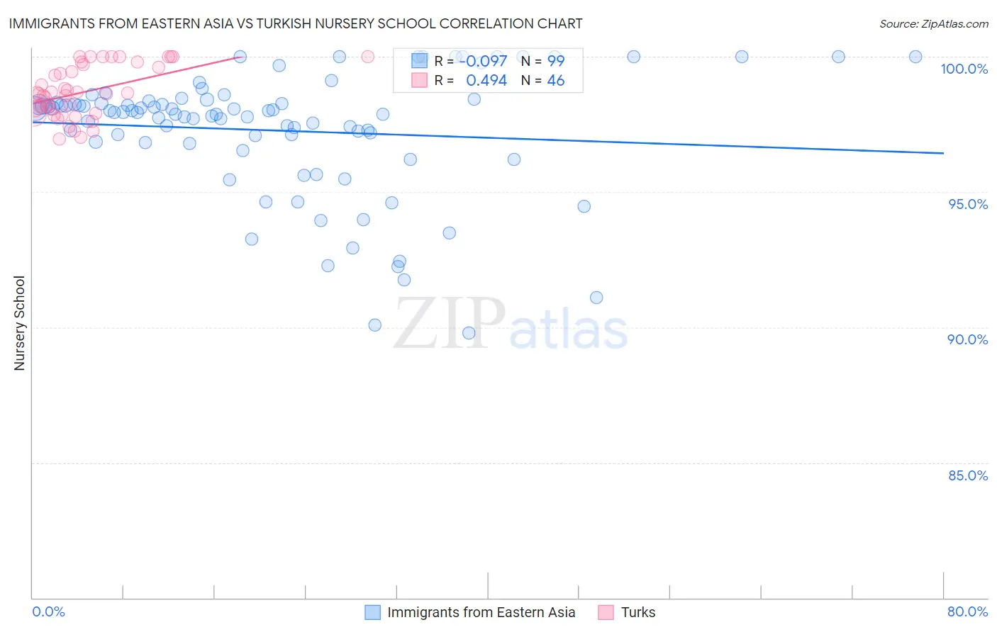 Immigrants from Eastern Asia vs Turkish Nursery School