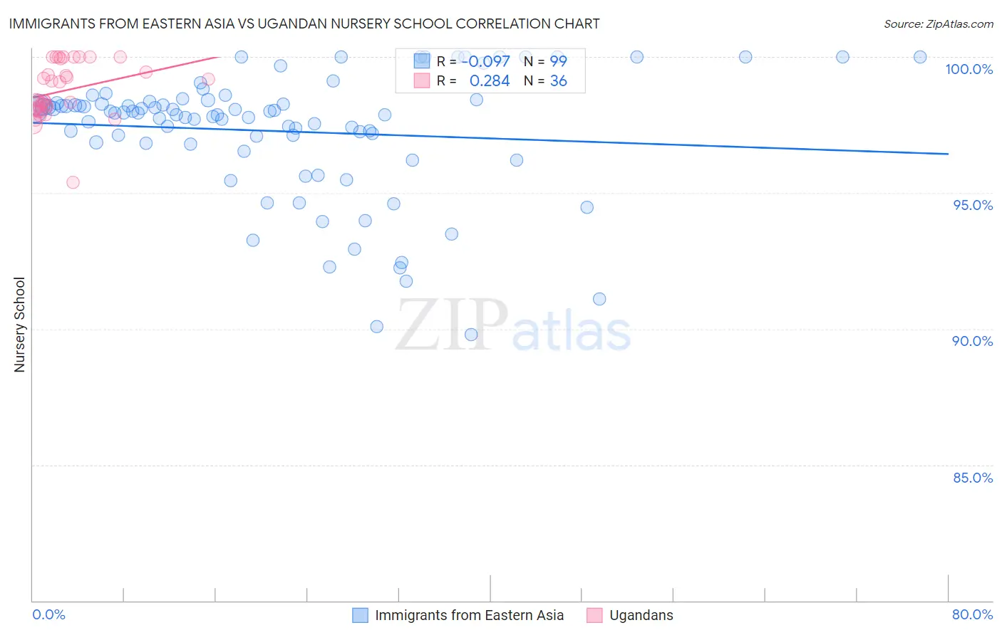 Immigrants from Eastern Asia vs Ugandan Nursery School