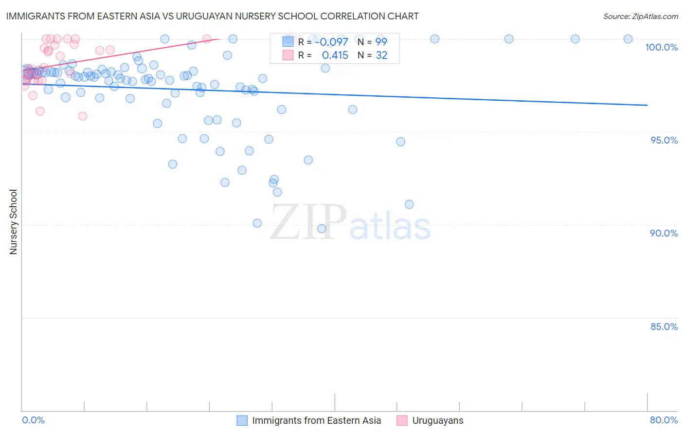 Immigrants from Eastern Asia vs Uruguayan Nursery School