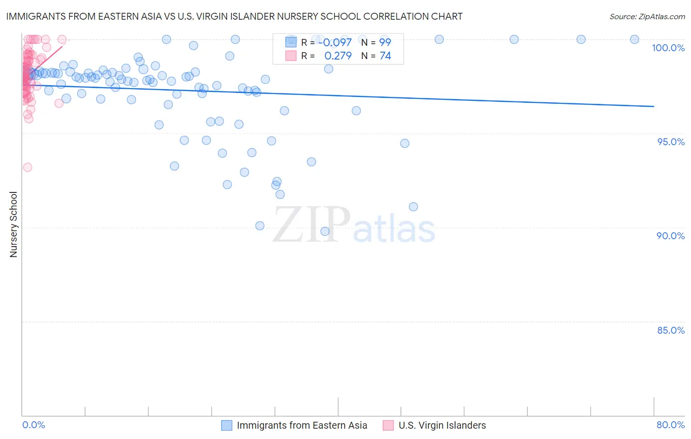 Immigrants from Eastern Asia vs U.S. Virgin Islander Nursery School