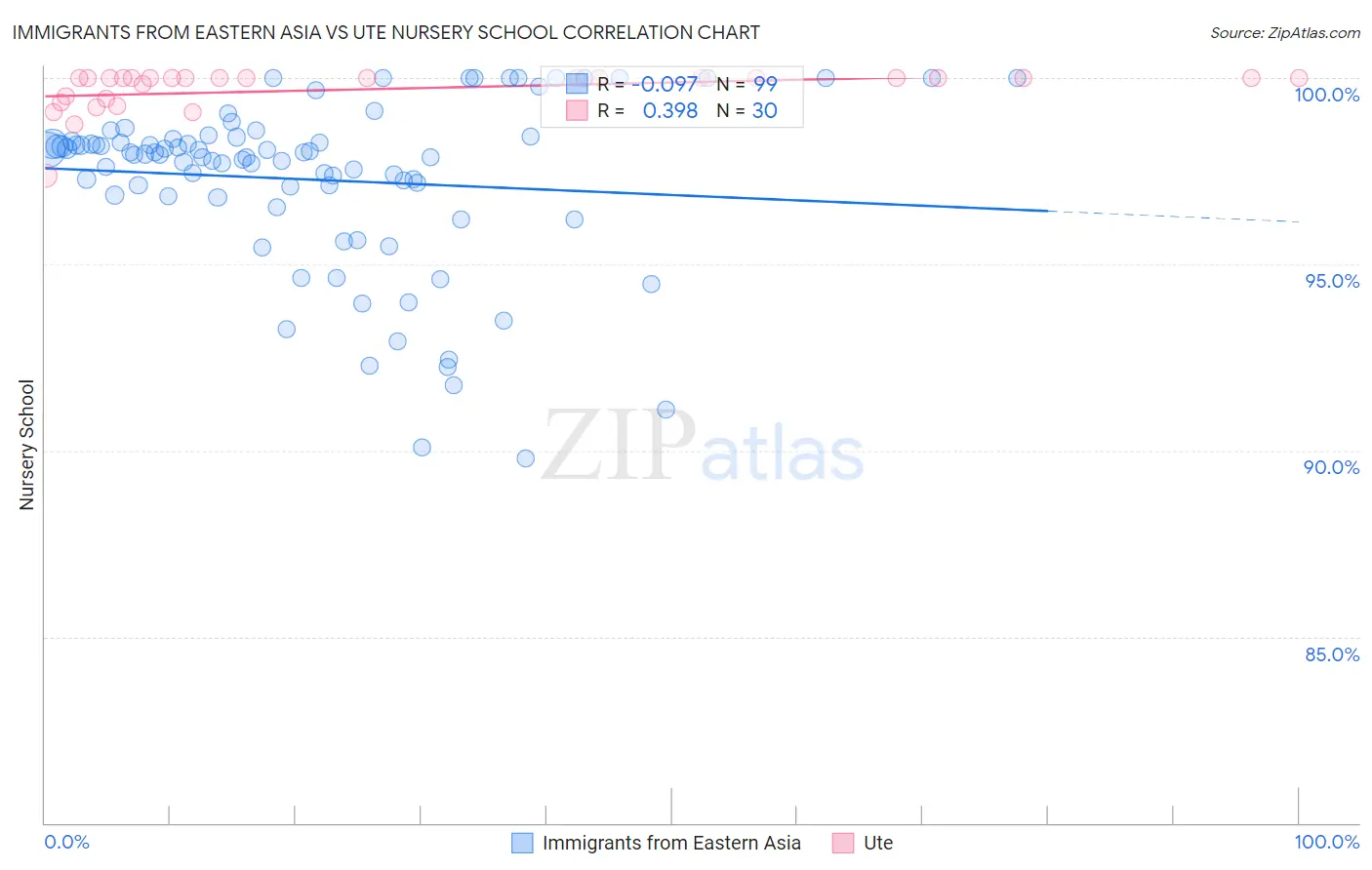 Immigrants from Eastern Asia vs Ute Nursery School