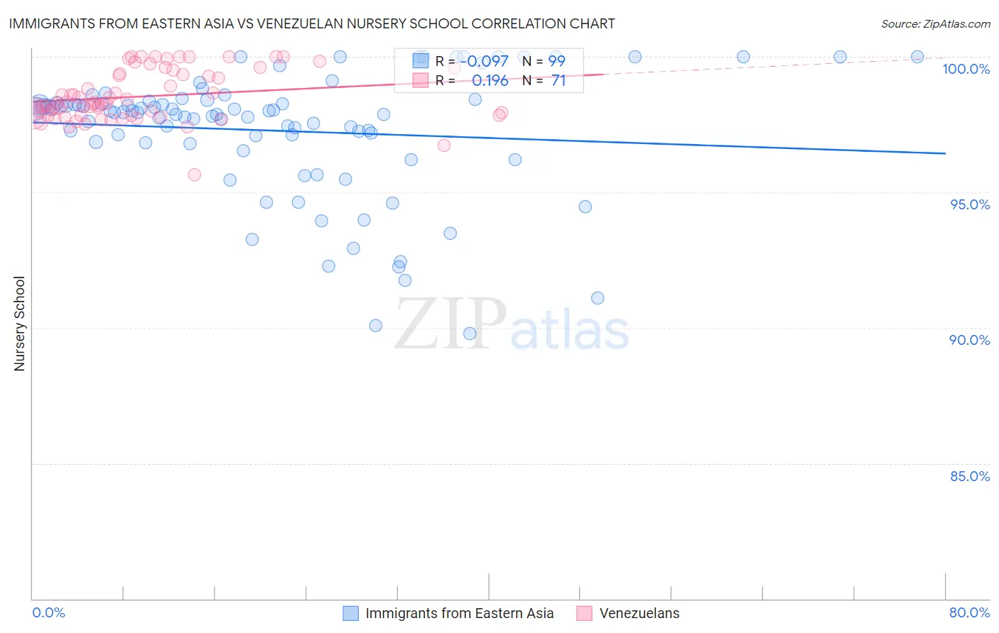 Immigrants from Eastern Asia vs Venezuelan Nursery School