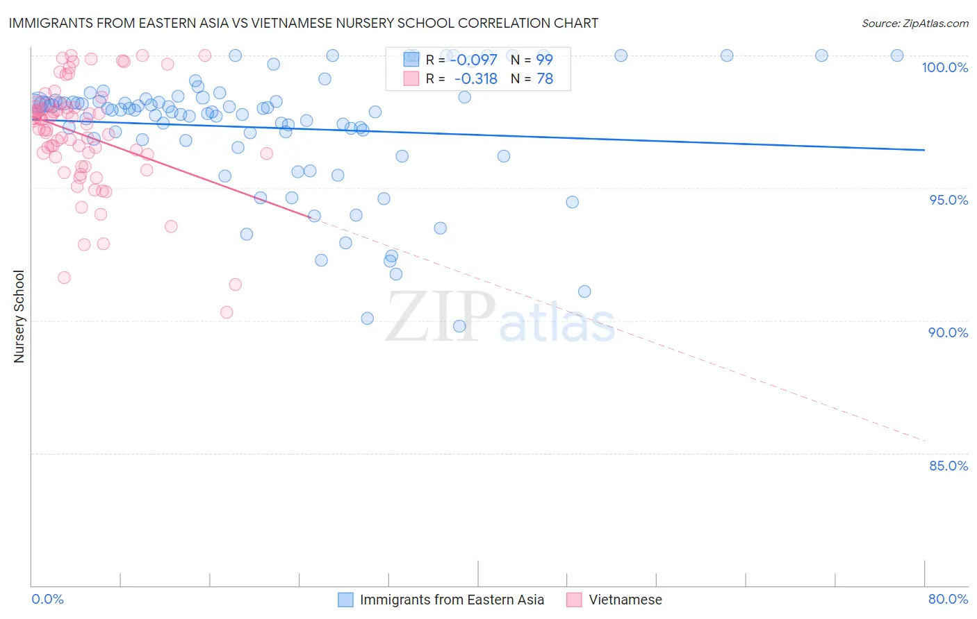 Immigrants from Eastern Asia vs Vietnamese Nursery School