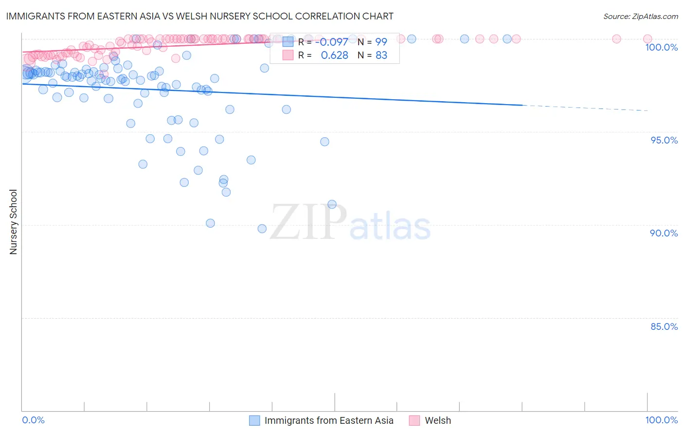 Immigrants from Eastern Asia vs Welsh Nursery School
