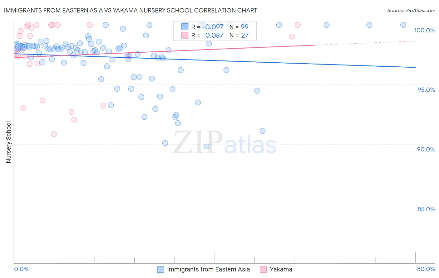 Immigrants from Eastern Asia vs Yakama Nursery School