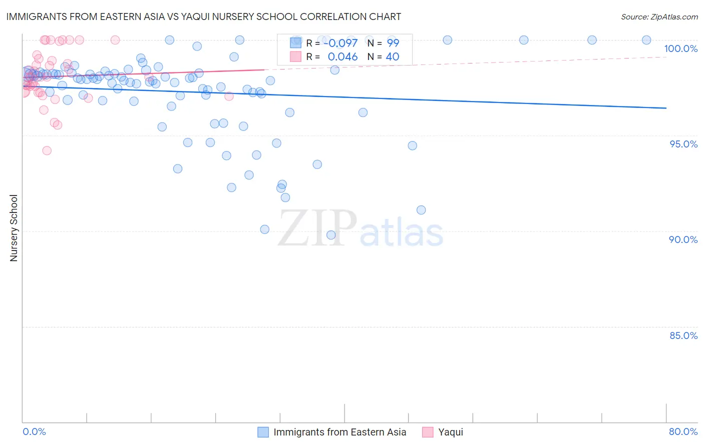 Immigrants from Eastern Asia vs Yaqui Nursery School