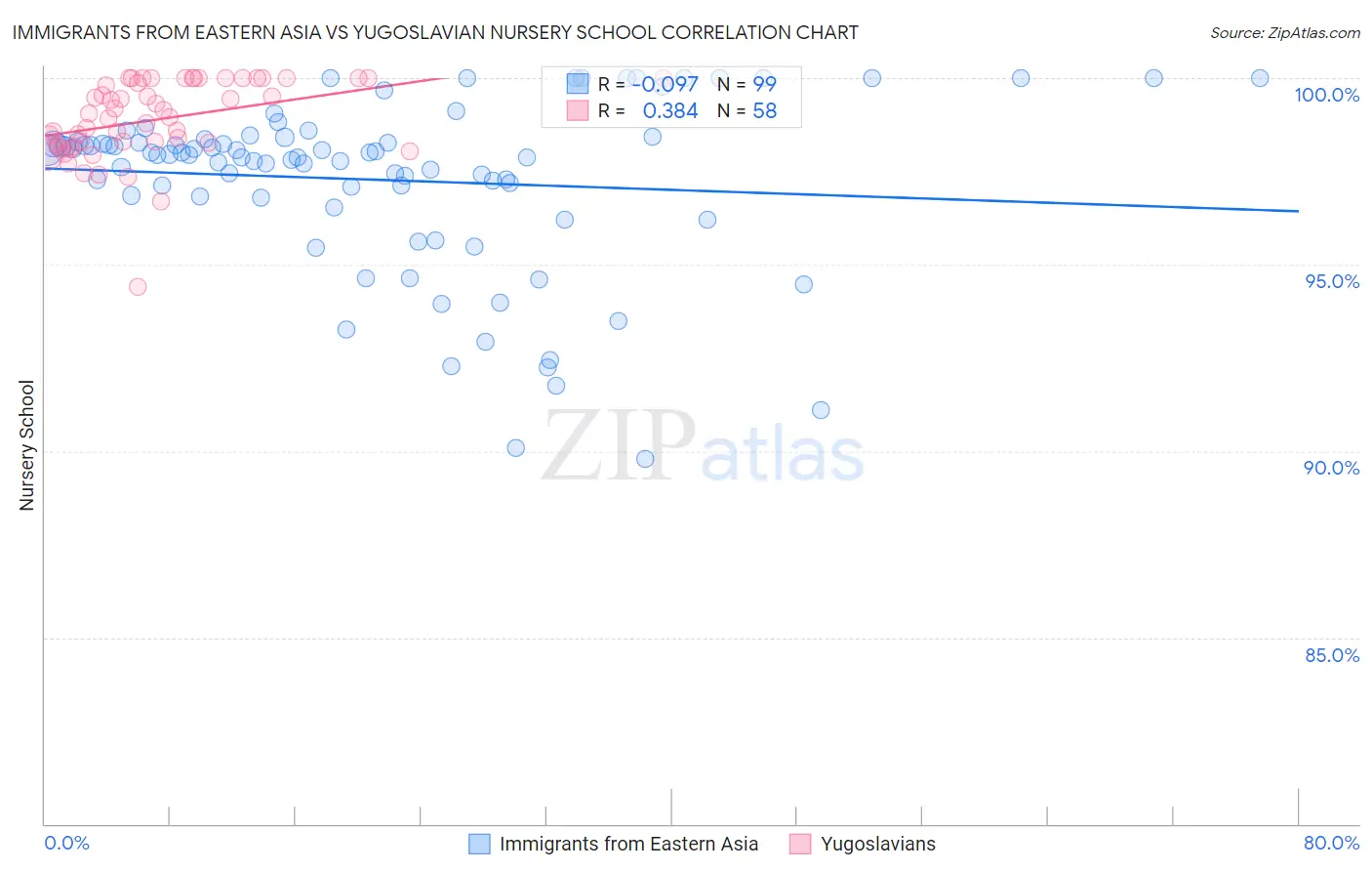 Immigrants from Eastern Asia vs Yugoslavian Nursery School