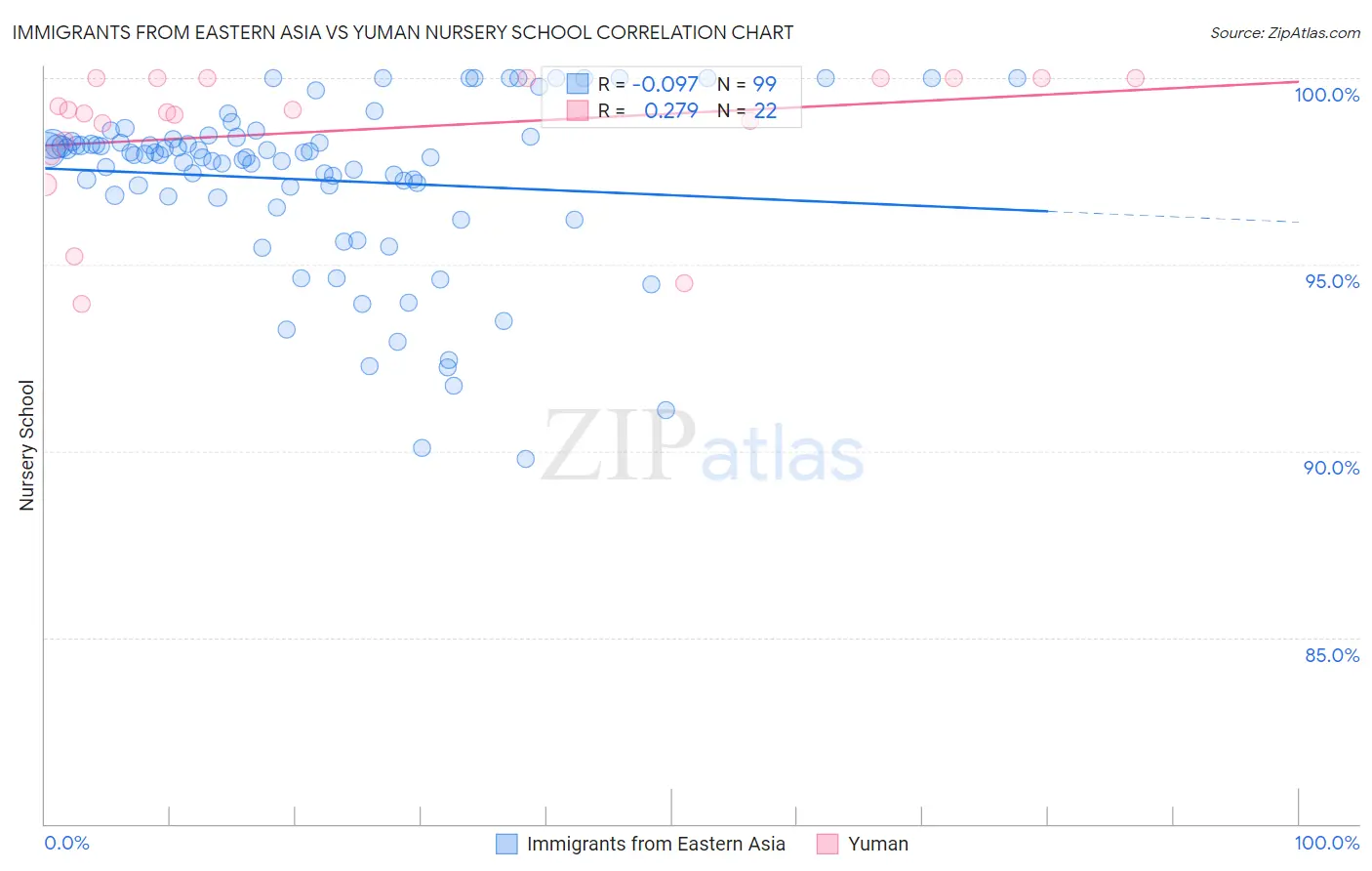 Immigrants from Eastern Asia vs Yuman Nursery School