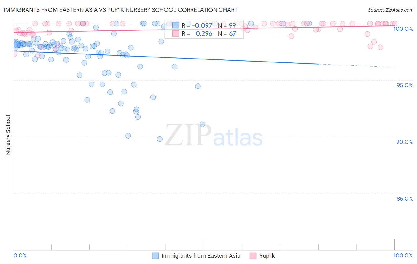 Immigrants from Eastern Asia vs Yup'ik Nursery School