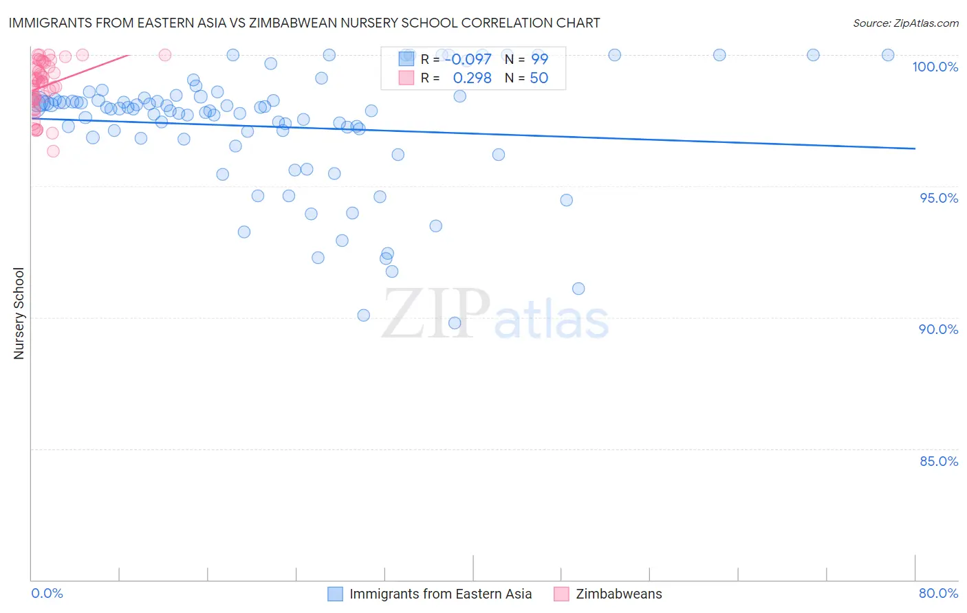 Immigrants from Eastern Asia vs Zimbabwean Nursery School