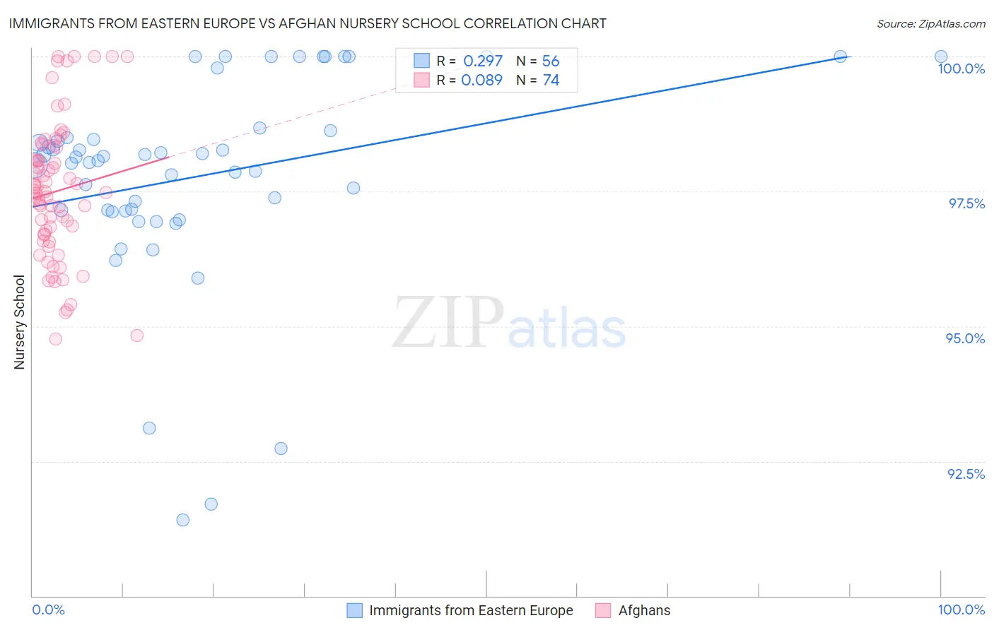 Immigrants from Eastern Europe vs Afghan Nursery School