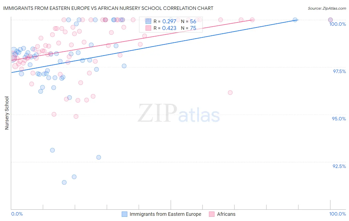 Immigrants from Eastern Europe vs African Nursery School