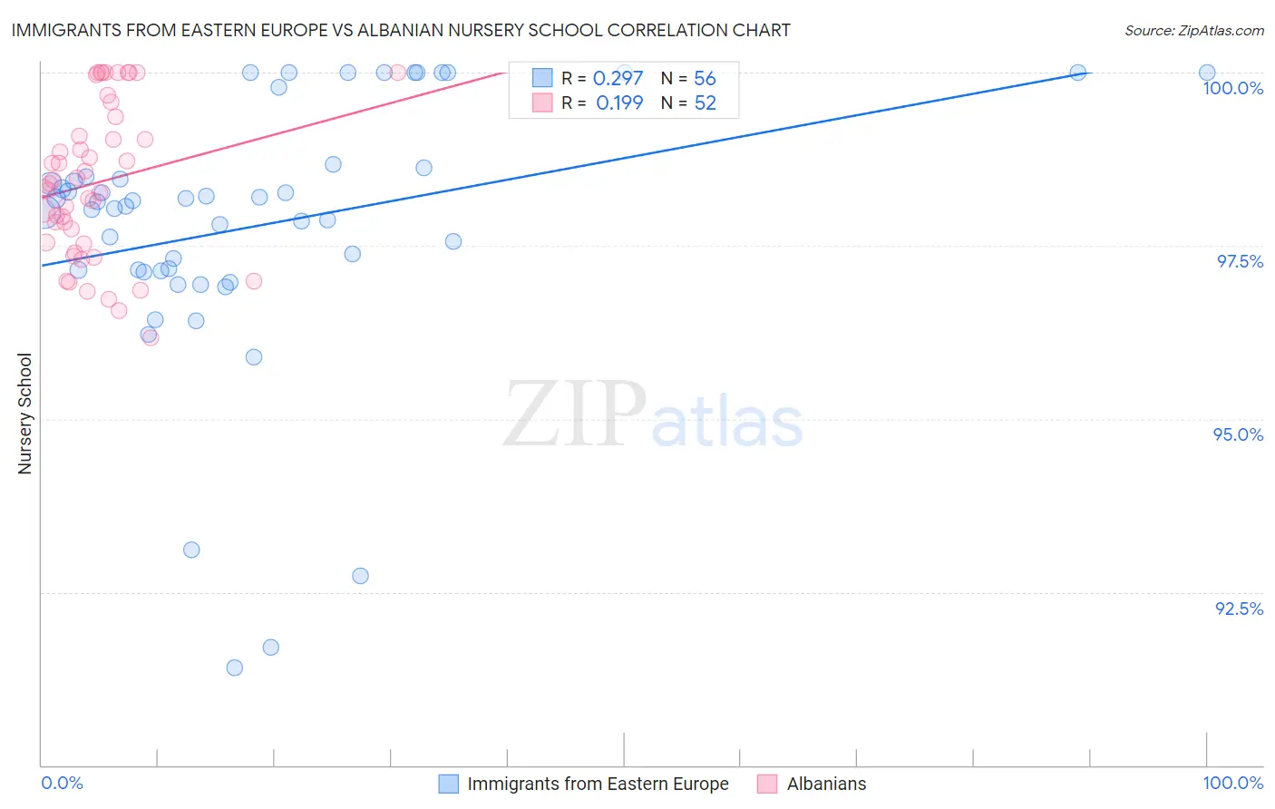 Immigrants from Eastern Europe vs Albanian Nursery School